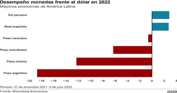 Dolar-devaluacion-julio-2022