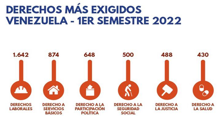 En-el-I-semestre-del-2022-3 892-protestas-en-Venezuela