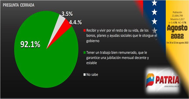 Bonos Patria agosto 2022