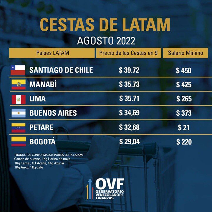 Cesta de alimentos Latinoamerica agosto 2022