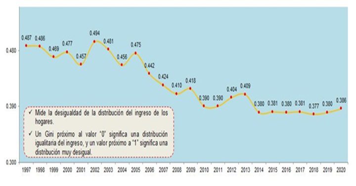 Indice Gini INE 1997 2020