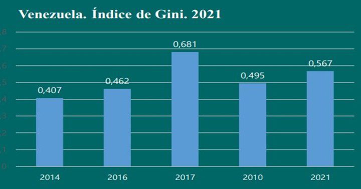 Indice Gini INE 2021