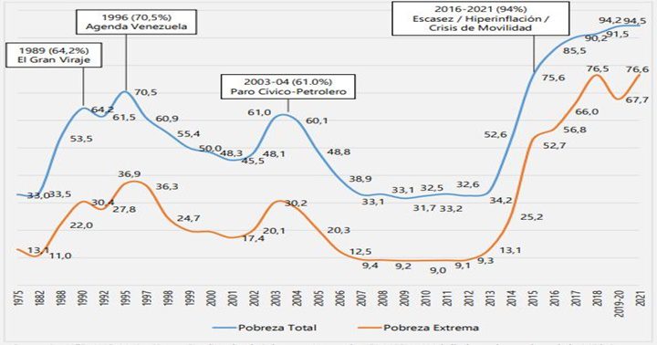 Pobreza extrema 2021