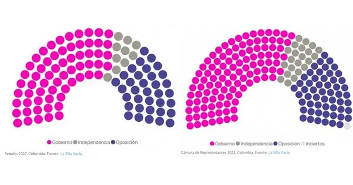 Congreso de Colombia 2022