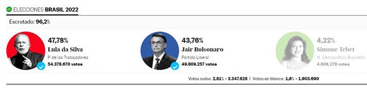 Elecciones de Brasil 2 - Brasil va a la segunda vuelta Lula da Silva le ganó a Jair Bolsonaro