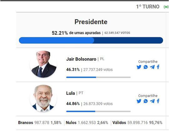 Elecciones de Brasil 1 - Con el&nbsp;52% de los resultados del Tribunal Electoral de Brasil Jair Bolsonaro&nbsp;aventaja a Lula da Silva