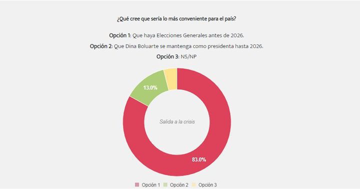 Encuesta Peru diciembre 2022