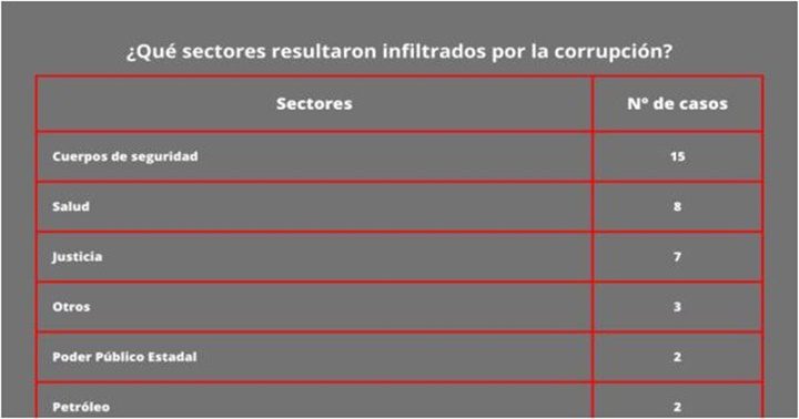 Corrupcion en Venezuela segun datos de Transparencia Venezuela