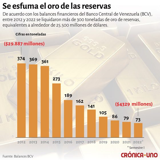 Reservas de oro venezolano BCV