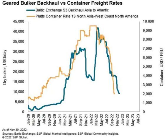 Tarifas de los graneleros vs. los fletes de contenedores 2022