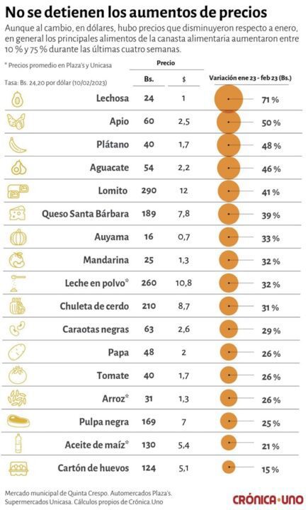 Alimentos febrero 2023