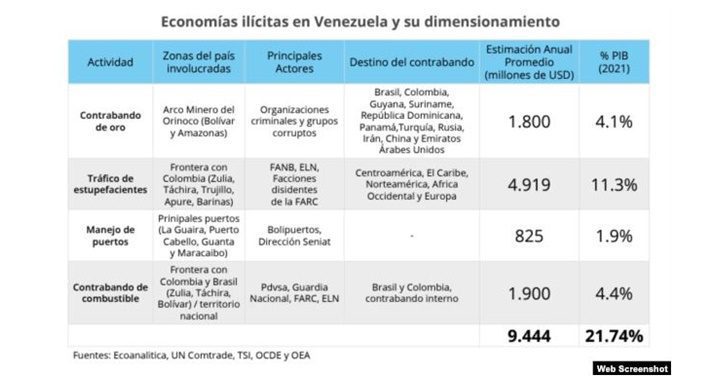 Economias ilicitas en el pais venezolano