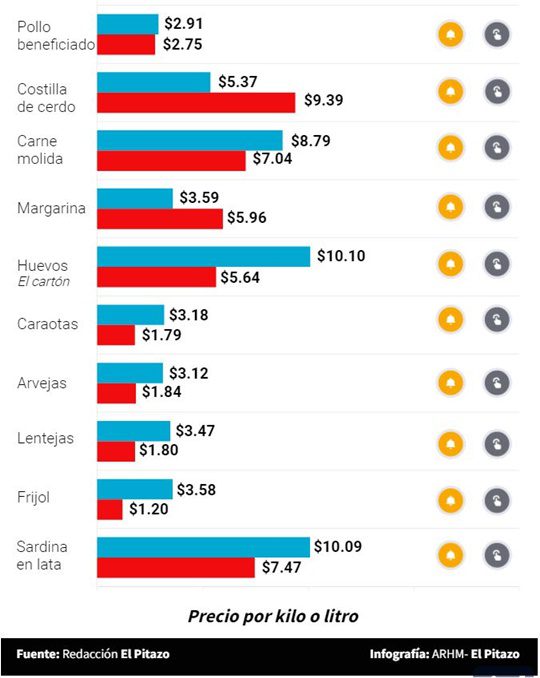 precios de alimentos en Miami y Caracas 12 3 2