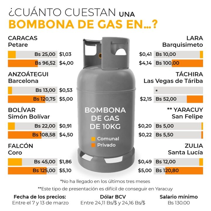 Bombona de gas 15 3 2023