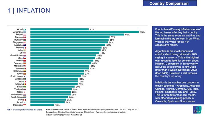 Inflación mundial 2023