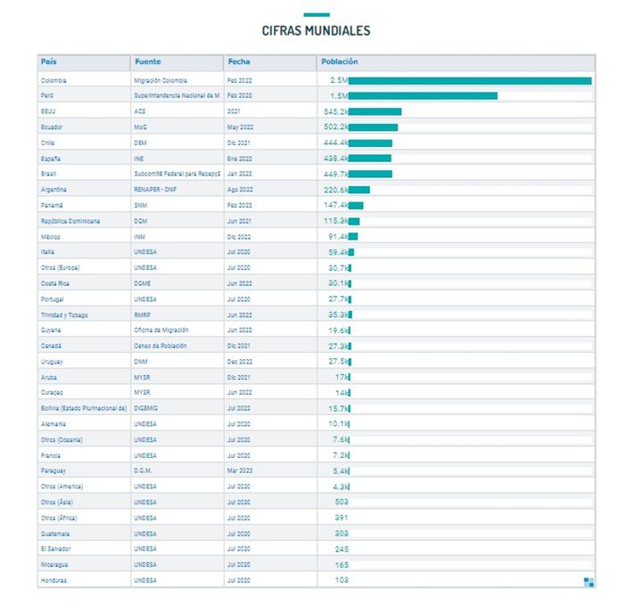 Cifras mundiales de los venezolanos 2023