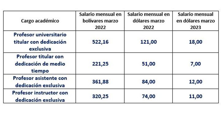Tabla sueldos universidades Venezuela 2022 2023
