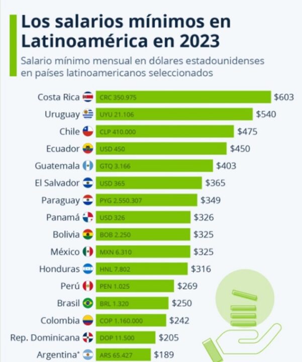 Salario mínimo 8 2023