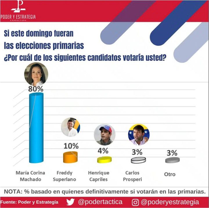 María Corina Machado encuestadora Poder y Estrategia agosto 2023