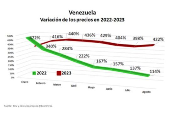 Venezuela recesión 2023