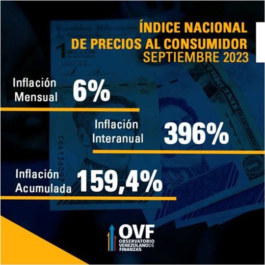Inflación Venezuela 9 2023