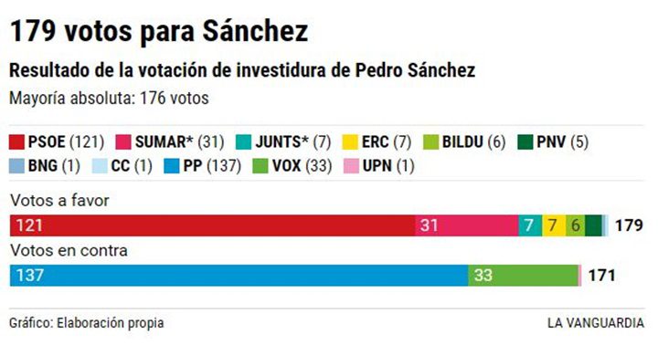 Pedro Sánchez y su reelección 1