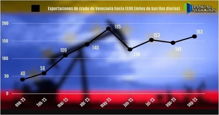 Petróleo 11 2023 Venezuela