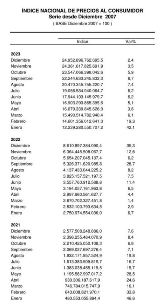 Inflación Venezuela 2021 2023