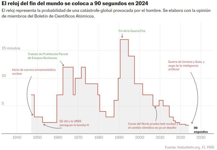 El reloj del fin del mundo