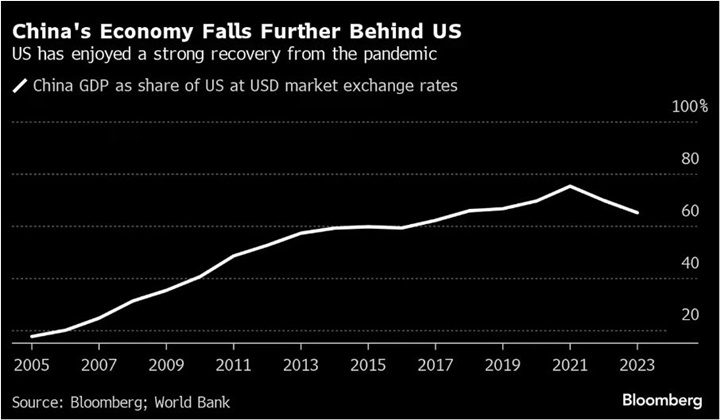Estados Unidos economía 2023