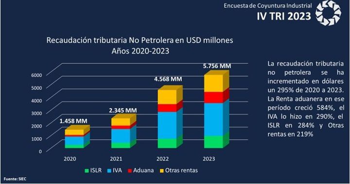 Producción industrial 2023 Venezuela 1