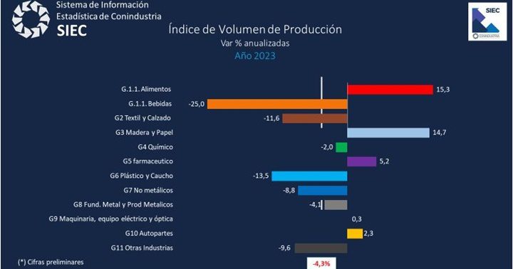 Producción industrial 2023 Venezuela 2