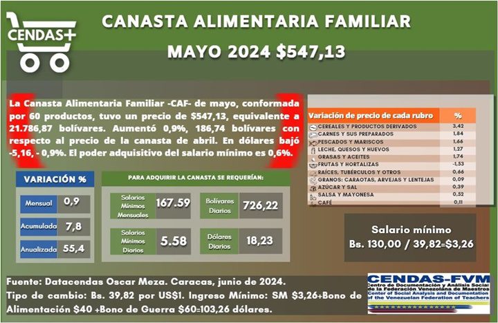 Canasta alimentaria para mayo 2024