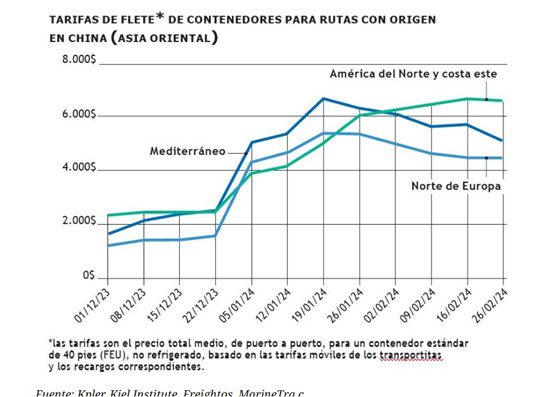 Transporte marítimo 2024