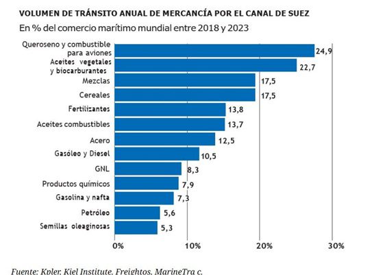 Transporte marítimo 2023