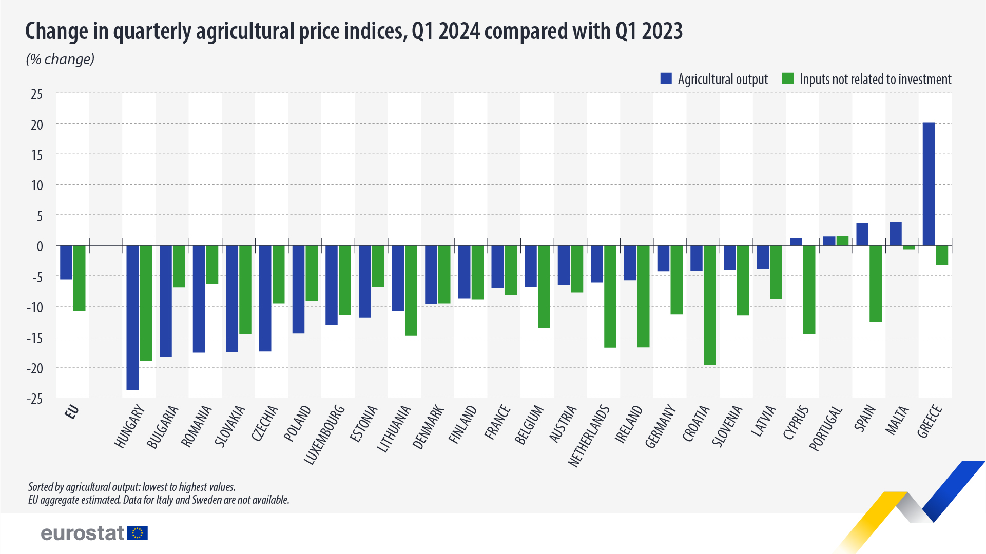 Variación de los índices de precios agrícolas trimestrales, variación porcentual, primer trimestre de 2024 en comparación con el primer trimestre de 2023. Gráfico de barras. Vea el enlace al conjunto de datos completo a continuación.