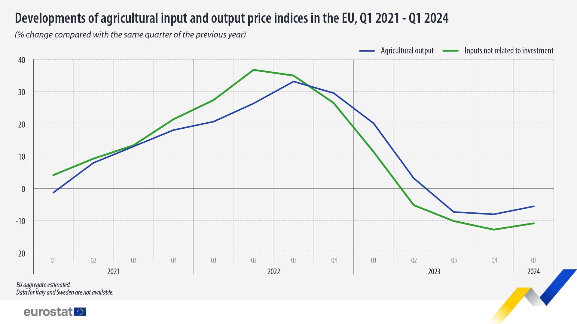 Evolución de los índices de precios de insumos y productos agrícolas en la UE, % de variación en comparación con el mismo trimestre del año anterior, primer trimestre de 2021-primer trimestre de 2024. Gráfico de líneas. Vea el enlace al conjunto de datos completo a continuación.