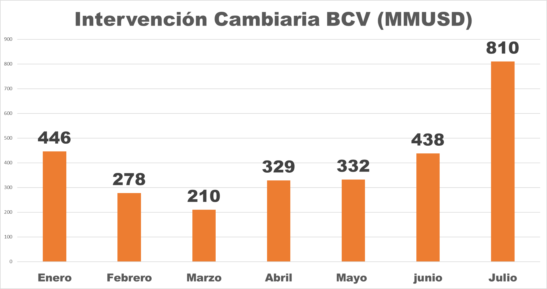 #Datos: BCV mantiene al dólar oficial muy contenido y el precio del paralelo es 16% más elevado