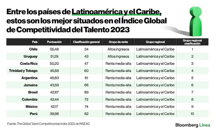 Talento en Latínoamérica
