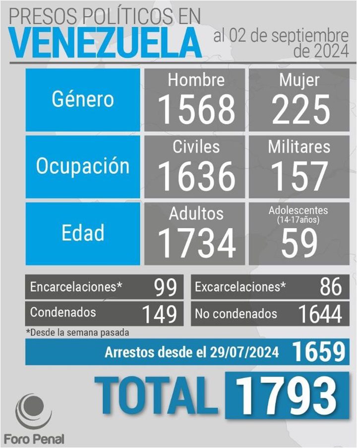 Presos políticos 9 2024 Venezuela