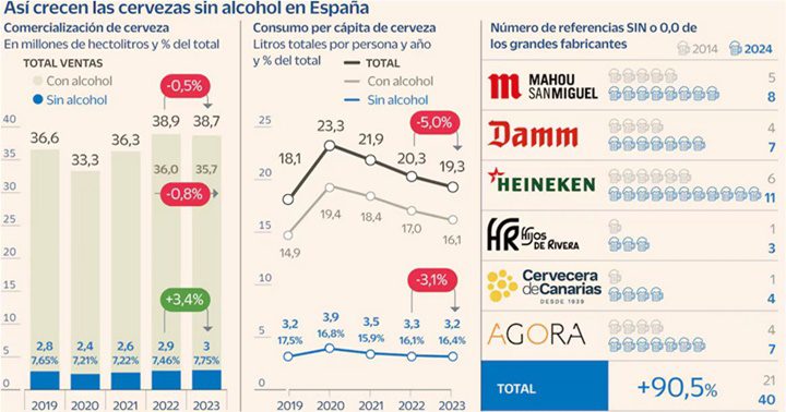 Cervezas sin alcohol