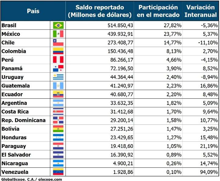Créditos América Latina junio 2024