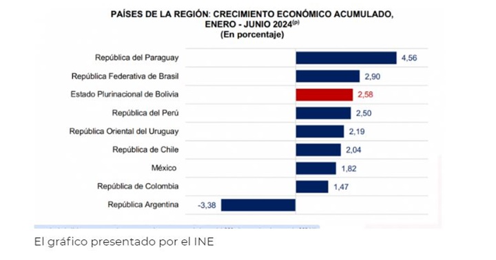 Economía Bolivia 2024