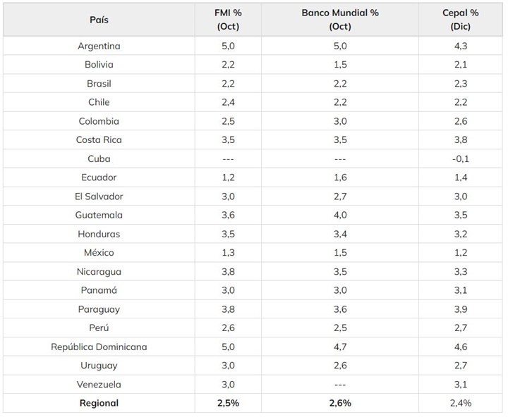 PIB América Latina 2025