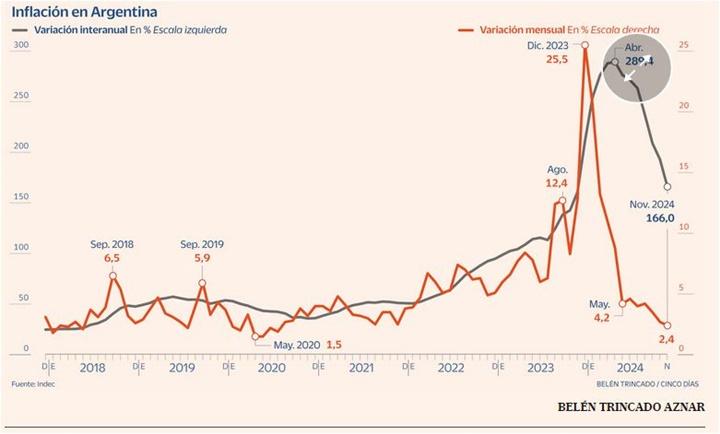 Economía Argenetina 1 2025
