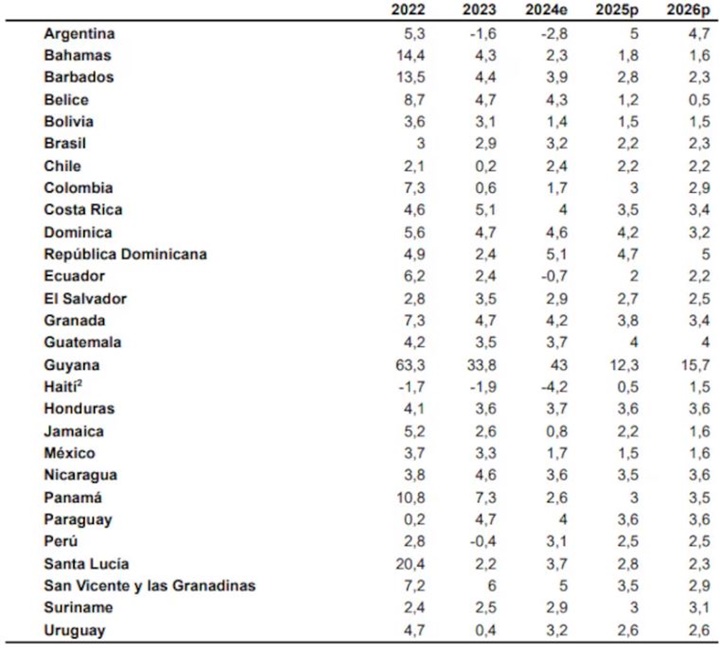Banco Mundial América Latina