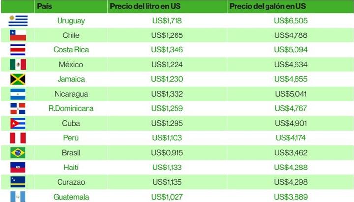 Gasolina América Latina enero 2025