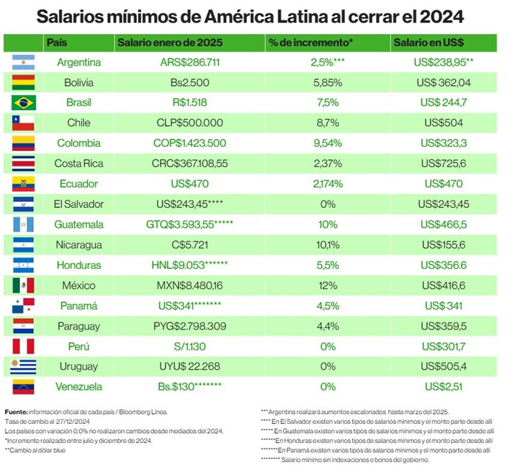 Salarios mínimo América Latina