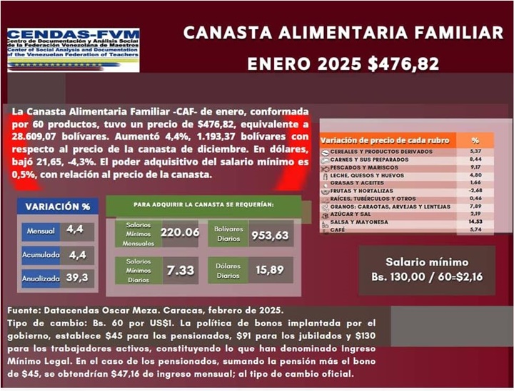 Canasta alimentaría Enero 2025