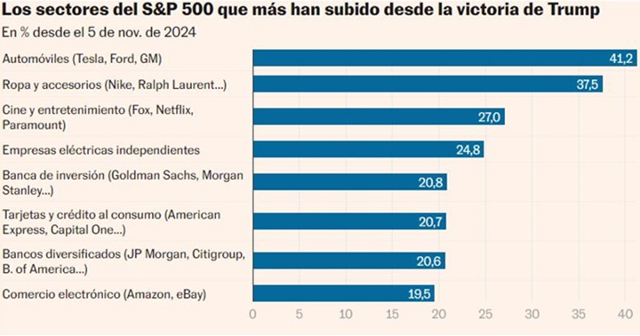 Acciones febrero 2025